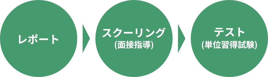 単位習得の3要素